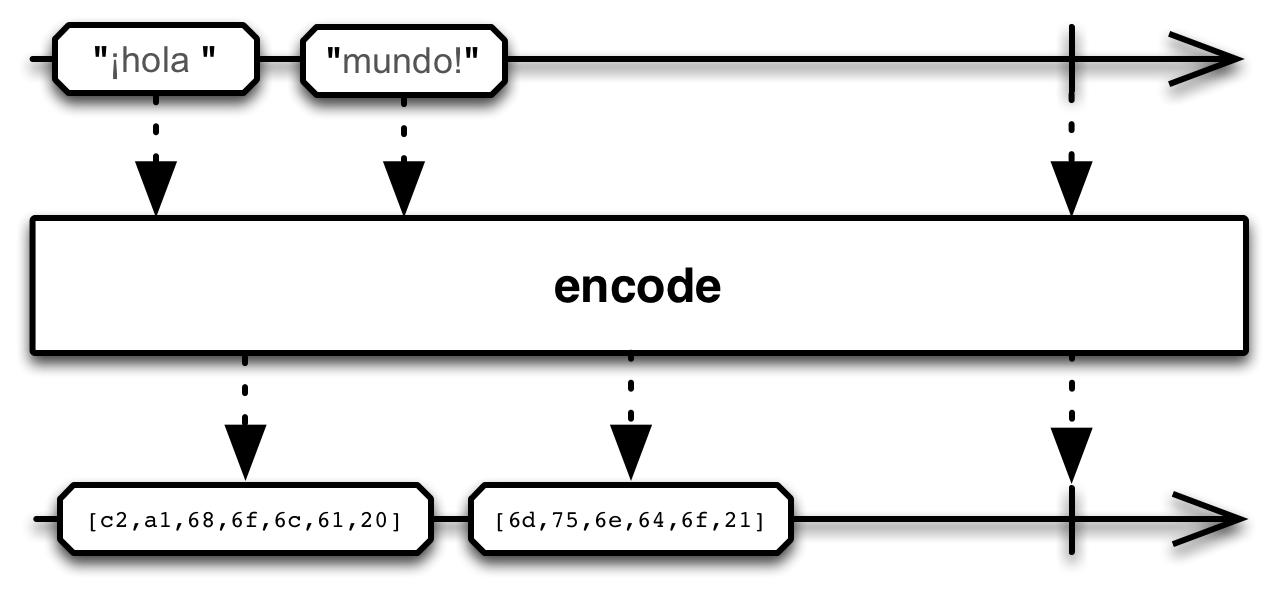 encode
