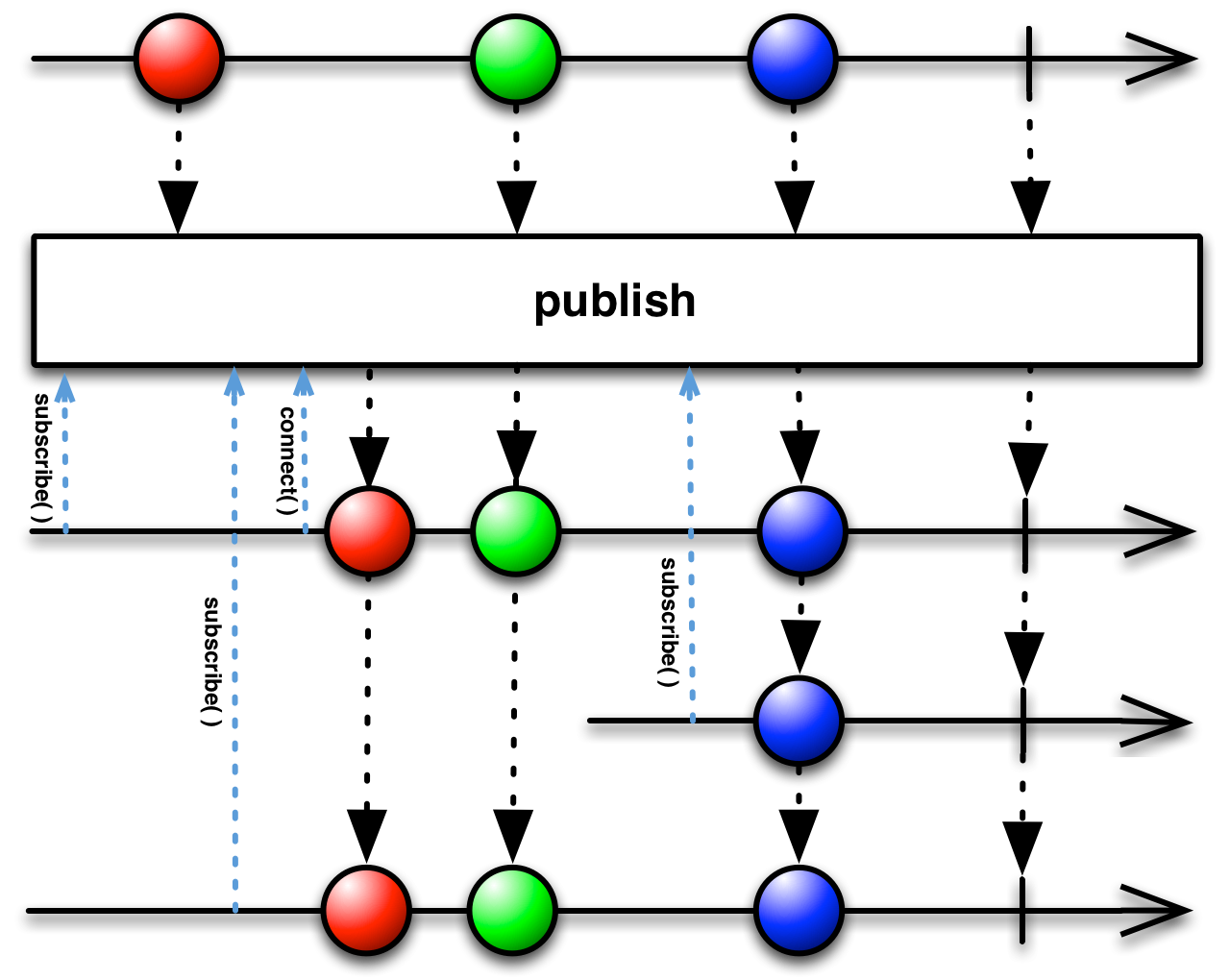publishConnect
